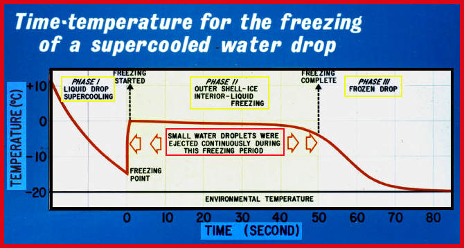 Water Freezing